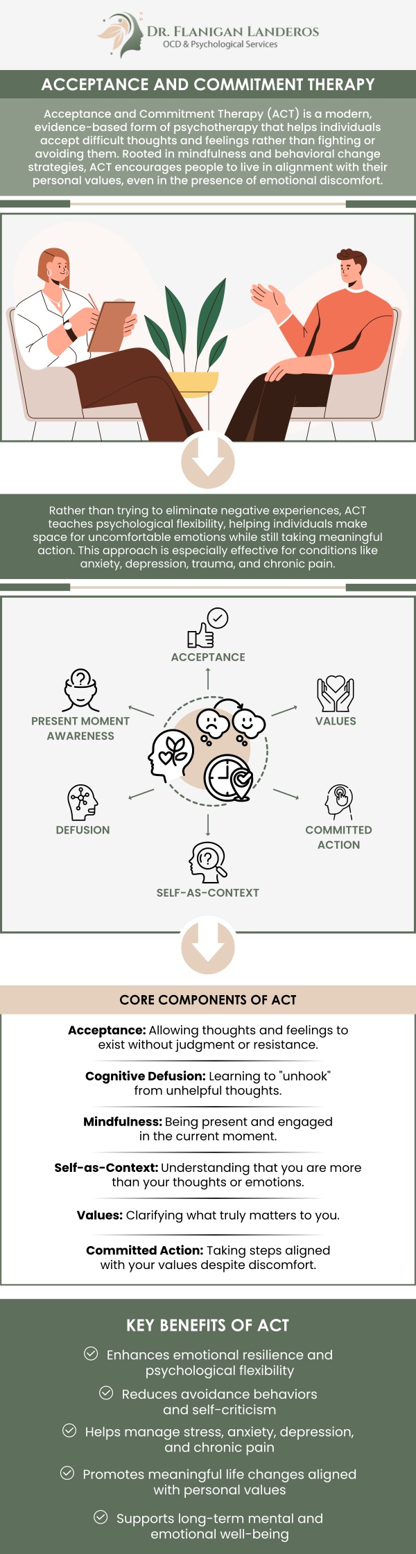 Acceptance and Commitment Therapy (ACT) helps individuals develop psychological flexibility by accepting difficult thoughts and feelings rather than avoiding them. This approach encourages living in alignment with personal values despite challenges. Dr. Katie Flanigan-Landeros, Clinical Psychologist, offers ACT to support emotional growth and resilience. For more information, contact us or schedule an appointment online. We are conveniently located at 400 Continental Blvd FL 6, Suite A El Segundo, CA 90245. Acceptance and Commitment Therapy (ACT) helps individuals develop psychological flexibility by accepting difficult thoughts and feelings rather than avoiding them. This approach encourages living in alignment with personal values despite challenges. Dr. Katie Flanigan-Landeros, Clinical Psychologist, offers ACT to support emotional growth and resilience. For more information, contact us or schedule an appointment online. We are conveniently located at 400 Continental Blvd FL 6, Suite A El Segundo, CA 90245.
