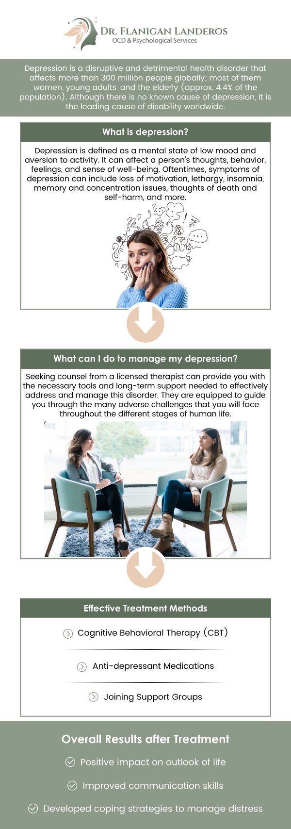 Effective depression treatment without medication focuses on therapeutic approaches such as Cognitive Behavioral Therapy (CBT), DBT, and lifestyle changes. These methods help individuals address negative thought patterns, improve emotional well-being, and build coping skills. With personalized guidance, therapy can provide long-lasting relief and support for managing depression naturally. Dr. Katie Flanigan-Landeros, a licensed Clinical Psychologist, offers these evidence-based treatments. For more information, contact us or schedule an appointment online. We are conveniently located at 400 Continental Blvd FL 6, Suite A El Segundo, CA 90245.